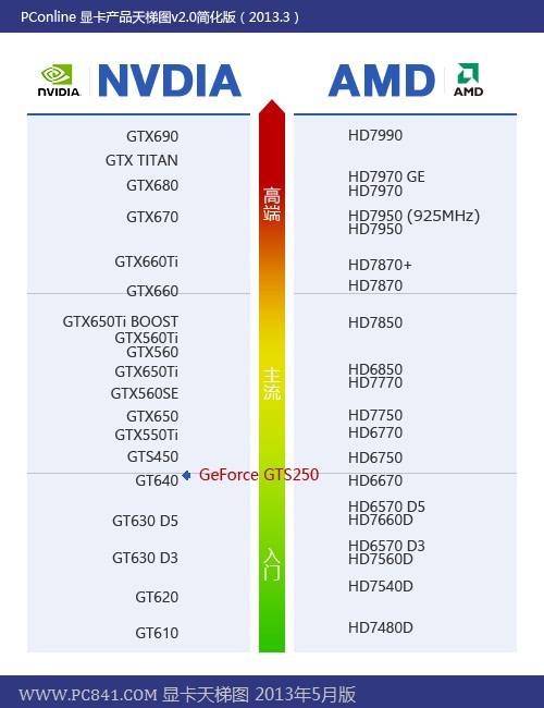 GTS250/GTS450/GTX650显卡对比评测总结