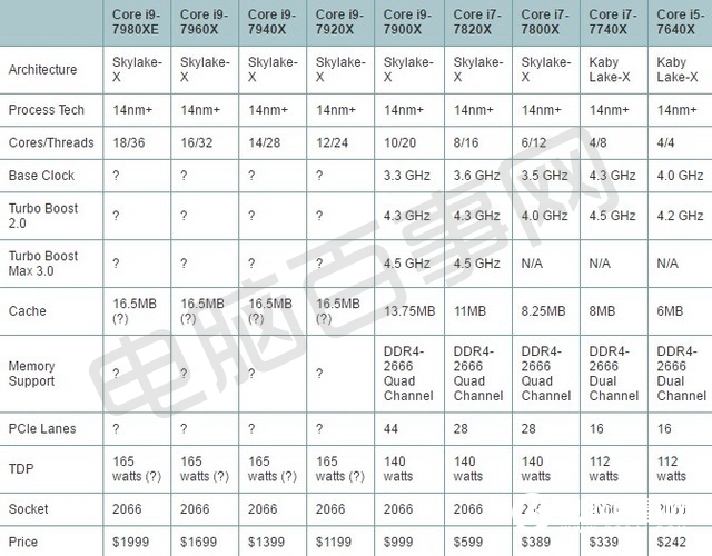 酷睿i9-7900X怎么样 首发酷睿i9-7900X评测