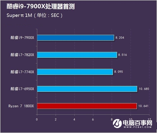 酷睿i9-7900X怎么样 首发酷睿i9-7900X评测