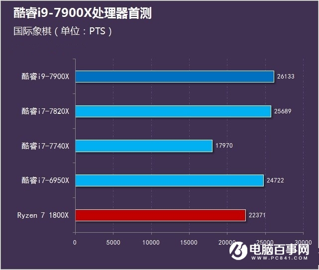 酷睿i9-7900X怎么样 首发酷睿i9-7900X评测