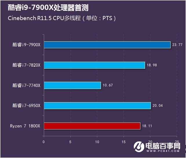 酷睿i9-7900X怎么样 首发酷睿i9-7900X评测