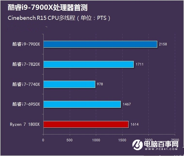 酷睿i9-7900X怎么样 首发酷睿i9-7900X评测