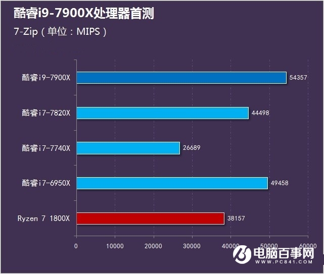 酷睿i9-7900X怎么样 首发酷睿i9-7900X评测