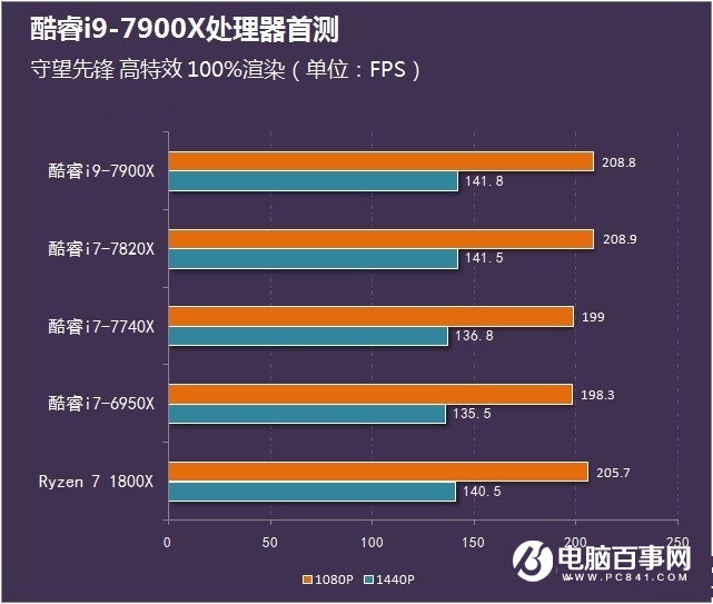 酷睿i9-7900X怎么样 首发酷睿i9-7900X评测