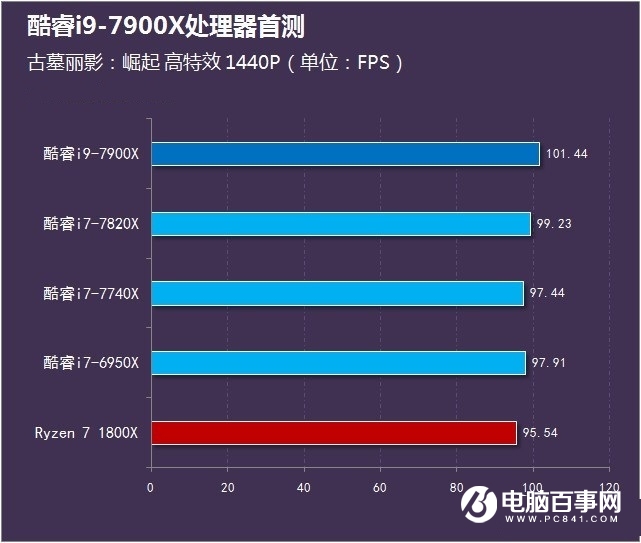 酷睿i9-7900X怎么样 首发酷睿i9-7900X评测