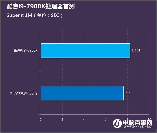 酷睿i9-7900X怎么样 首发酷睿i9-7900X评测