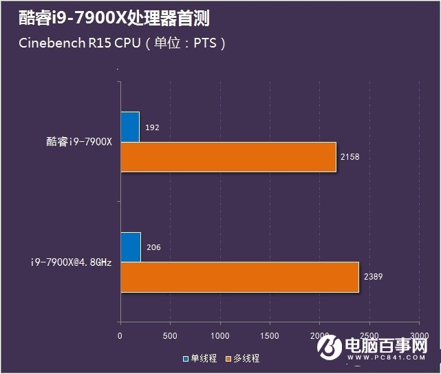 酷睿i9-7900X怎么样 首发酷睿i9-7900X评测