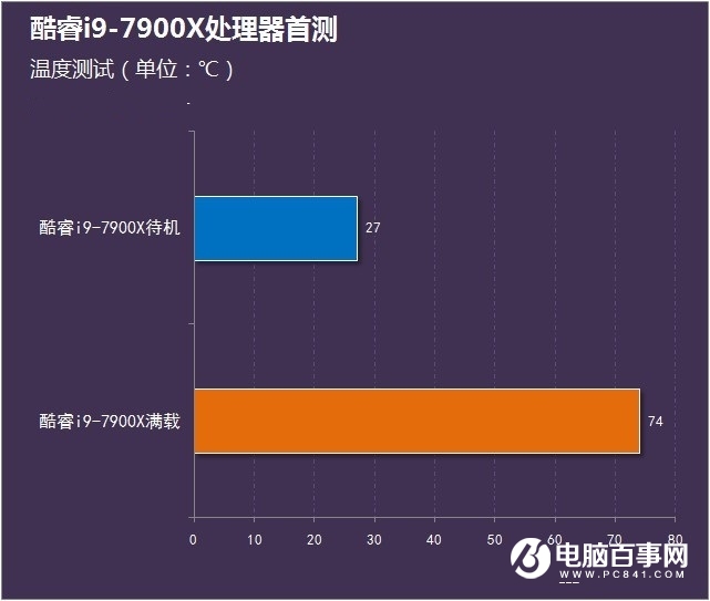 酷睿i9-7900X怎么样 首发酷睿i9-7900X评测