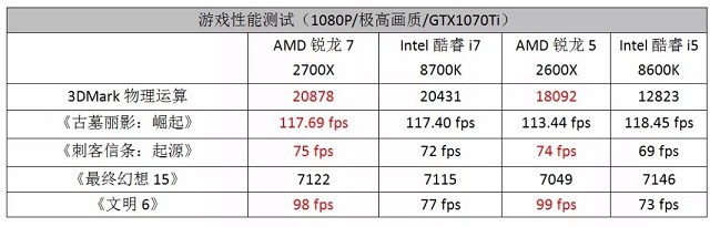 Intel和AMD哪个好？2018装机AMD和Intel CPU选购误区