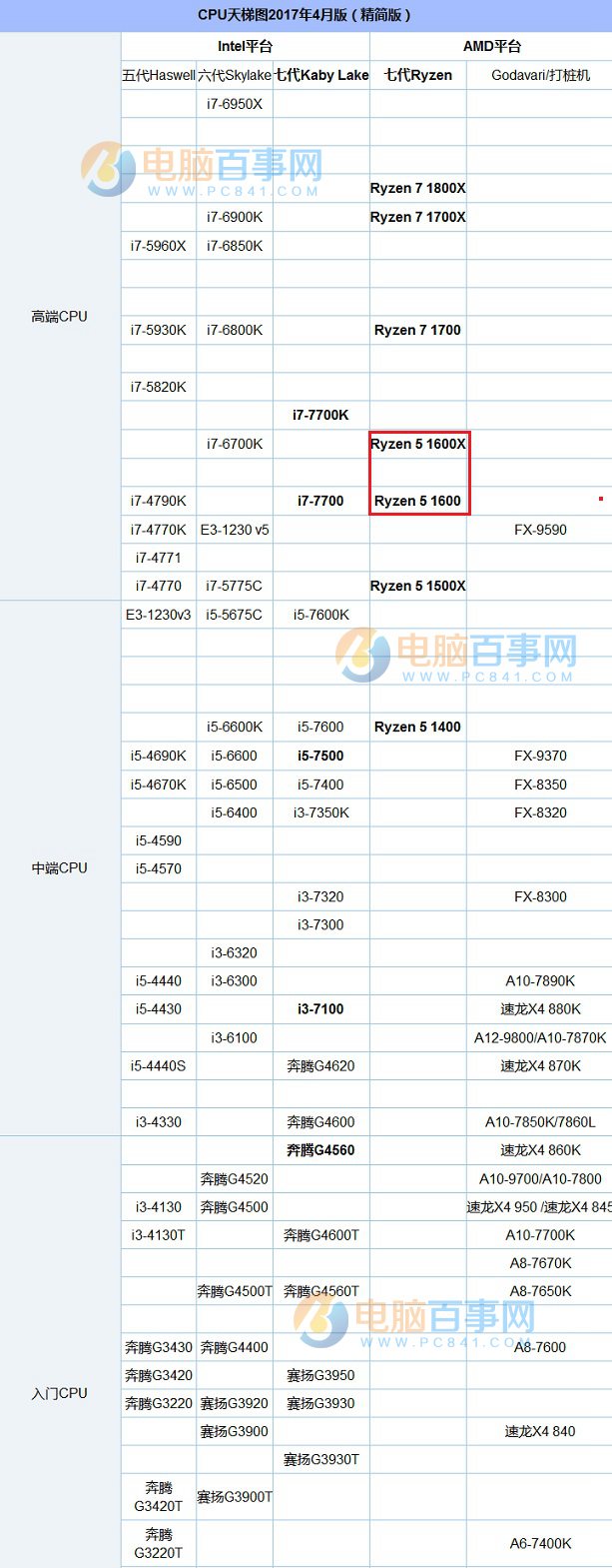 AMD Ryzen5 1600和1600X哪个好？R5-1600和1600X的区别