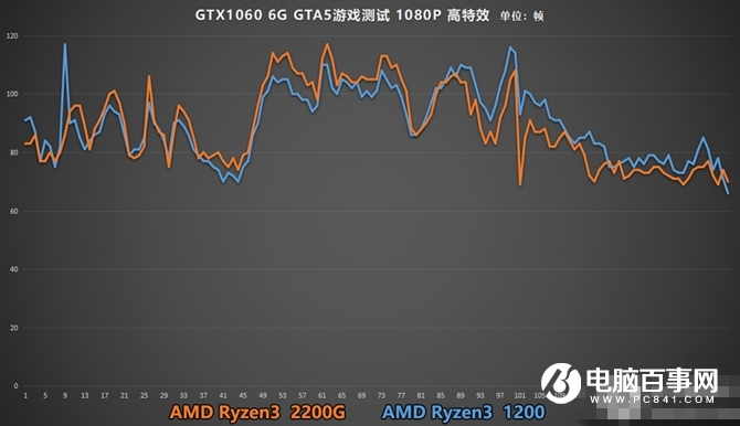 R3 2200G和R3 1200哪个好 R3 2200G和1200区别对比