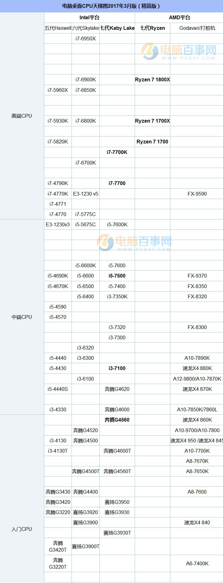 i3和i5性能差多少？i3和i5处理器的区别