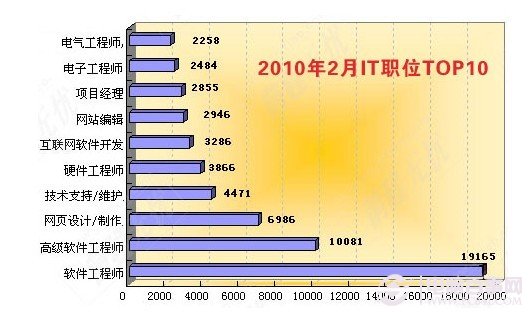 热门IT职业排行