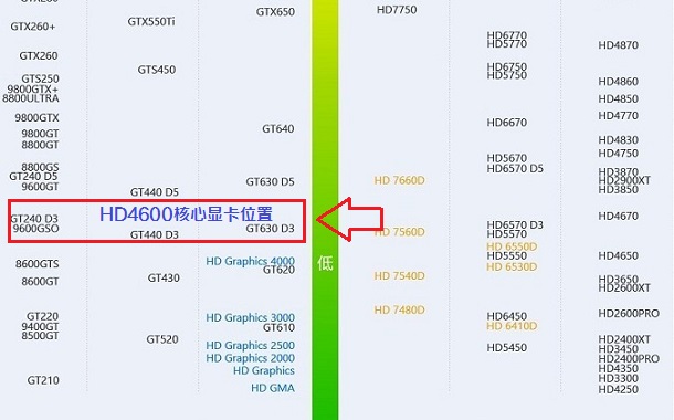 HD4600相当于GT240独立显卡 第一视角