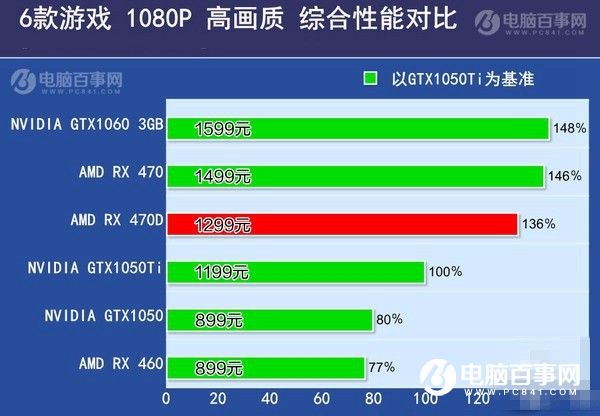 RX 470D和RX 470哪个好 RX470D与470区别对比