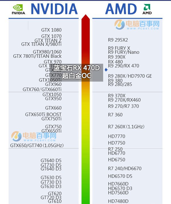 RX 470D和RX 470哪个好 RX470D与470区别对比