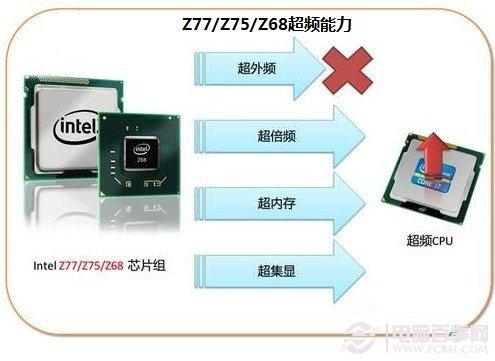 Z77/Z75/Z68主板超频能力