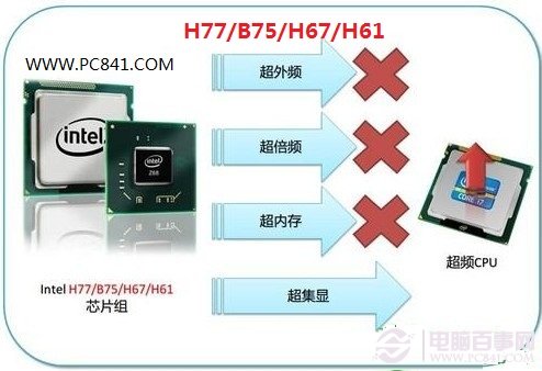 H77/B75/H67/H61主板超频能力