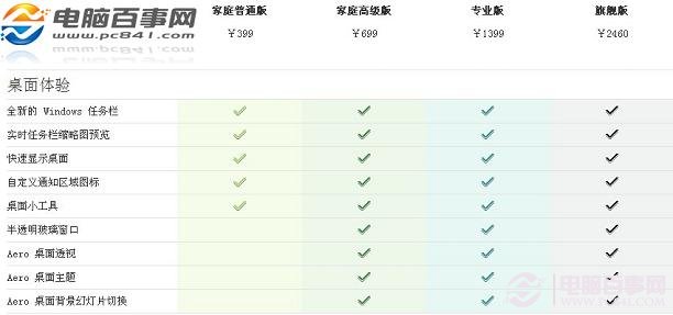 Win7家庭普通版、家庭高级版、专业版、旗舰版桌面体验对比