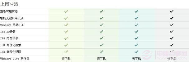 Win7家庭普通版、家庭高级版、专业版、旗舰版上网冲浪对比