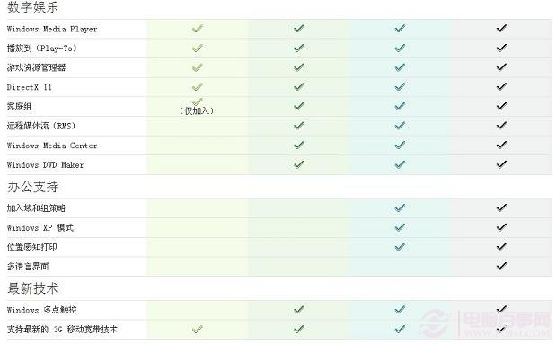 Win7家庭普通版、家庭高级版、专业版、旗舰版数字娱乐对比