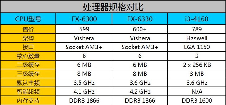 FX-6330和FX-6300哪个好？ AMD FX-6330与6300区别对比