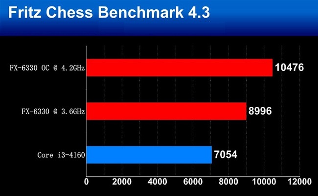 FX-6330和FX-6300哪个好？ AMD FX-6330与6300区别对比