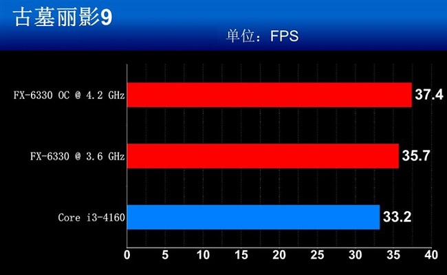 FX-6330和FX-6300哪个好？ AMD FX-6330与6300区别对比