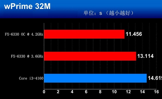 FX-6330和FX-6300哪个好？ AMD FX-6330与6300区别对比