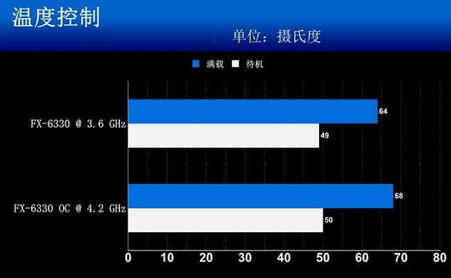 FX-6330和FX-6300哪个好？ AMD FX-6330与6300区别对比