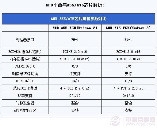 A55和A75主板参数区别对比