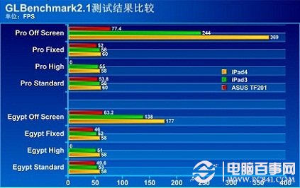 iPad3与iPad4性能区别对比