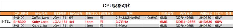 酷睿i3-8300值得入手吗？Intel八代酷睿i3-8300评测