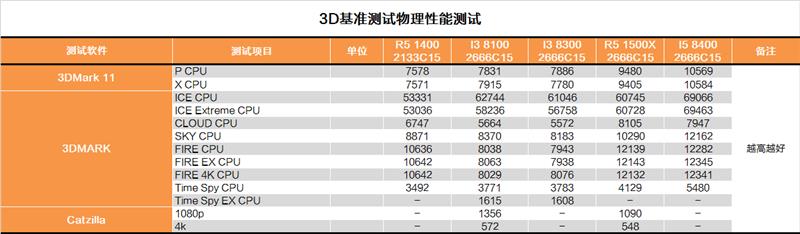 酷睿i3-8300值得入手吗？Intel八代酷睿i3-8300评测