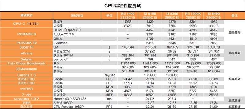 酷睿i3-8300值得入手吗？Intel八代酷睿i3-8300评测