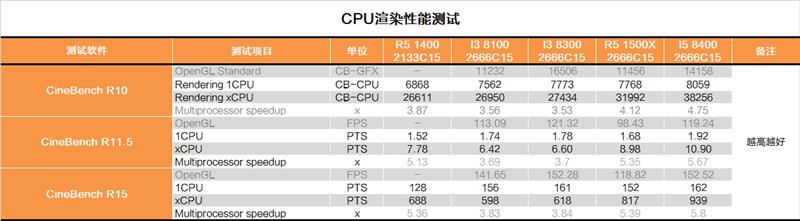 酷睿i3-8300值得入手吗？Intel八代酷睿i3-8300评测