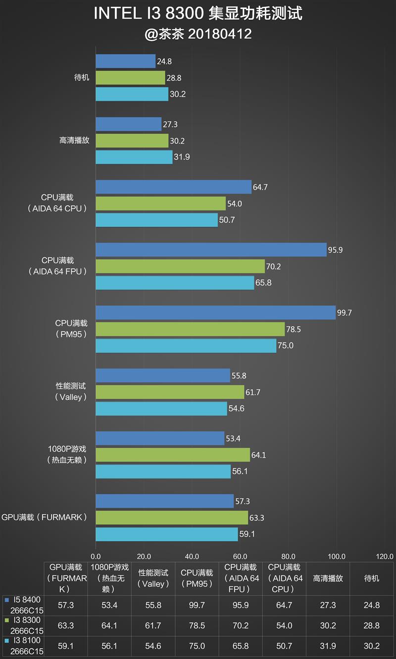 酷睿i3-8300值得入手吗？Intel八代酷睿i3-8300评测