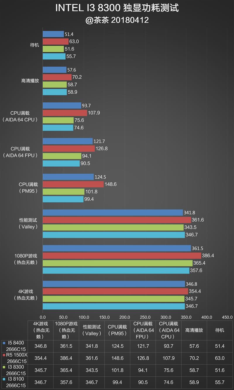 酷睿i3-8300值得入手吗？Intel八代酷睿i3-8300评测