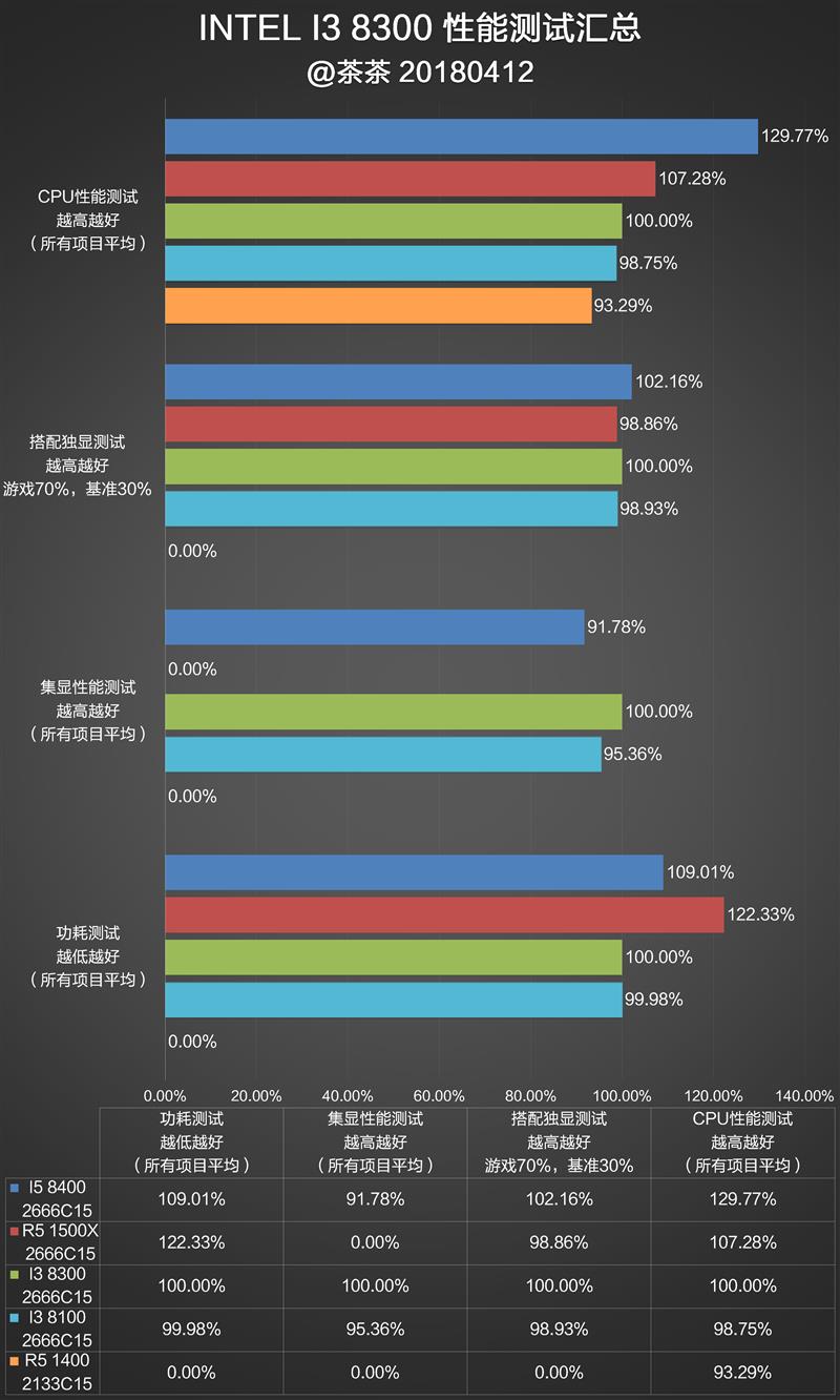 酷睿i3-8300值得入手吗？Intel八代酷睿i3-8300评测