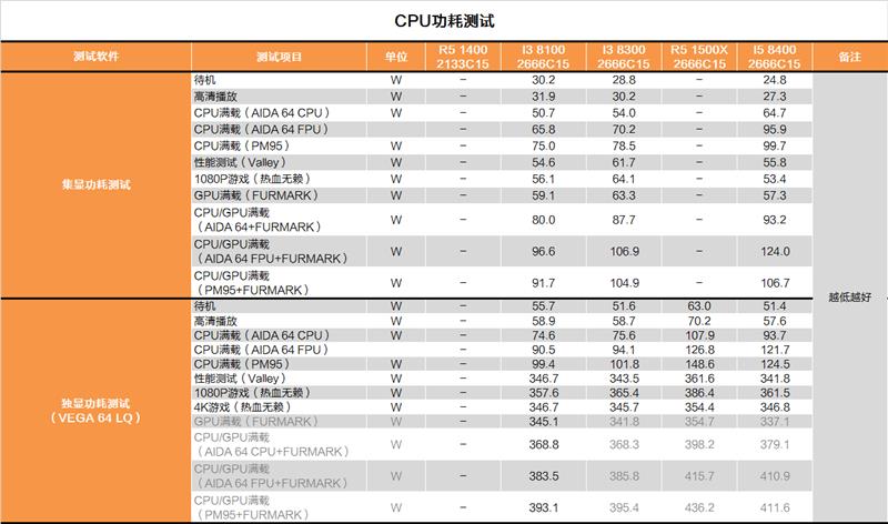 酷睿i3-8300值得入手吗？Intel八代酷睿i3-8300评测