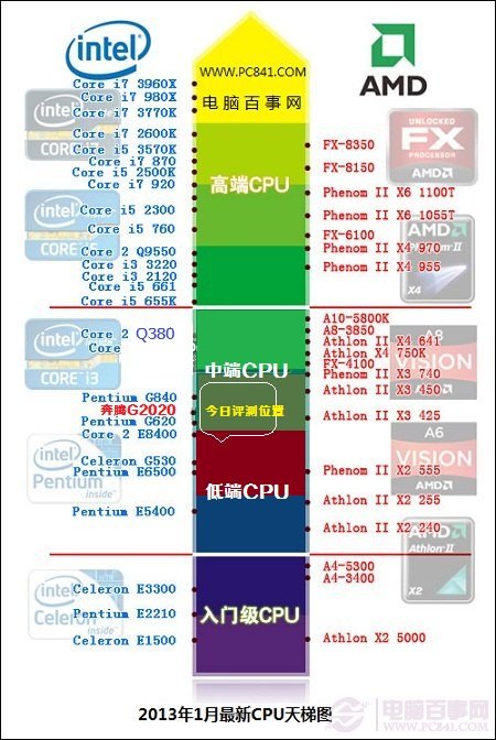 2013CPU天梯图：奔腾G2020怎么样