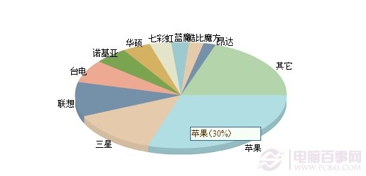 2014平板电脑品牌与关注度饼图