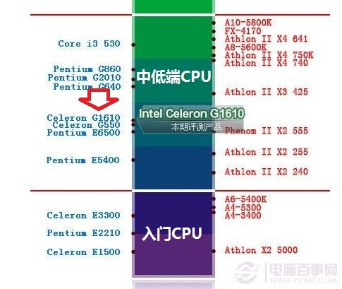 Intel赛扬G1610处理器性能排名