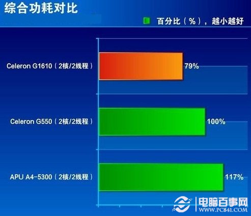 G1610的功耗才是最大亮点