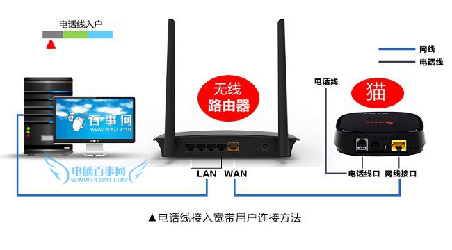 斐讯路由器安装与网线连接图解