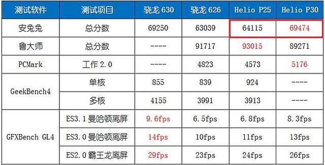 Helio P30和P25哪个好？联发科P25和P30区别对比