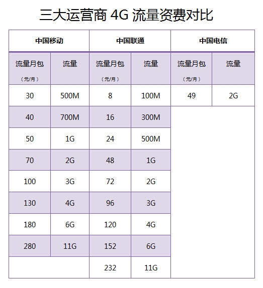 移动联通电信4G套餐流量对比