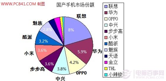 国产手机市场占有率排行