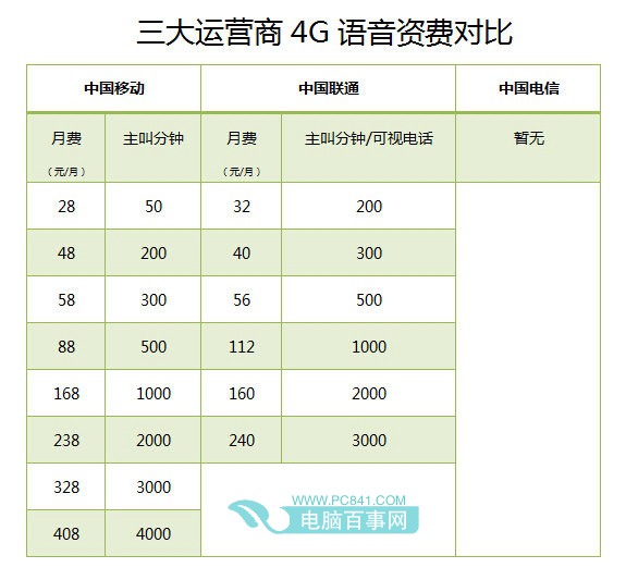 移动联通电信4G套餐语音对比