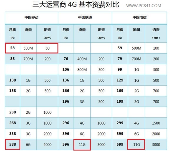 4G资费哪家便宜？移动联通电信4G套餐对比